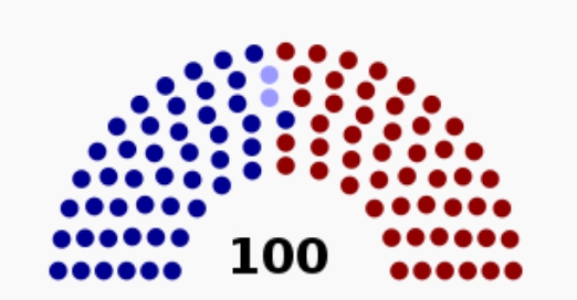 Atual composição do Senado. O vermelho são os senadores membros do partido Republicano (51), azul escuro representa os Democratas (47), e azul claro os independentes (2).