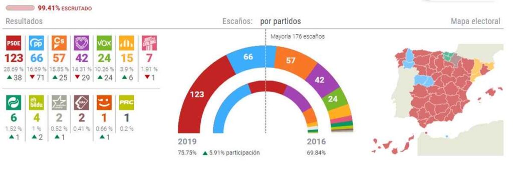 O PSOE ganha graças ao voto útil contra a direita reacionária