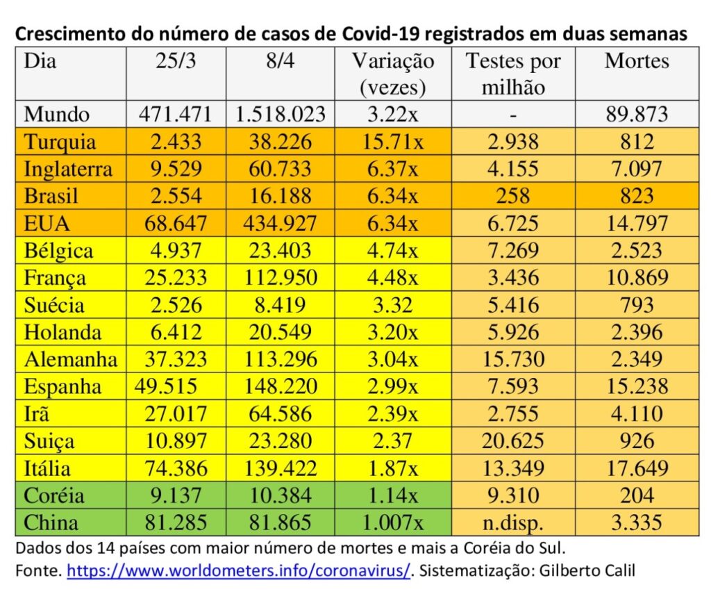 Covid-19: Crescimento dos casos no mundo, nas últimas duas semanas