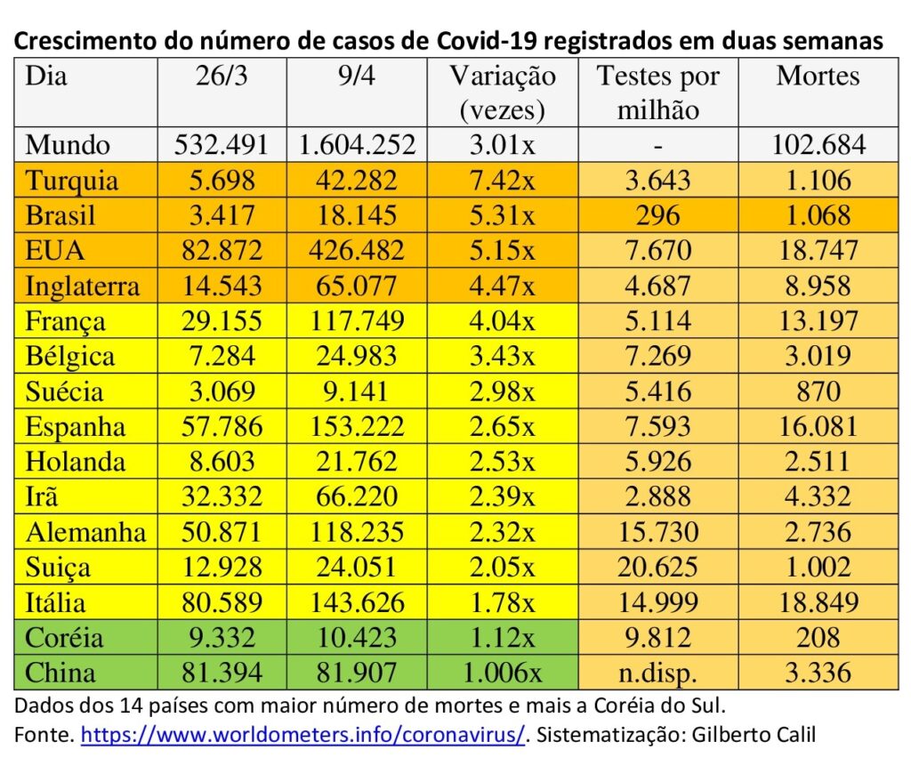 Covid-19: Crescimento dos casos no mundo (26/03-09/04)