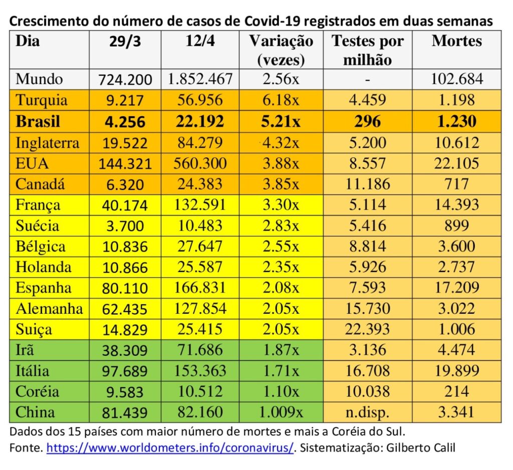 Covid-19: Crescimento dos casos no mundo (29/03 – 12/04)