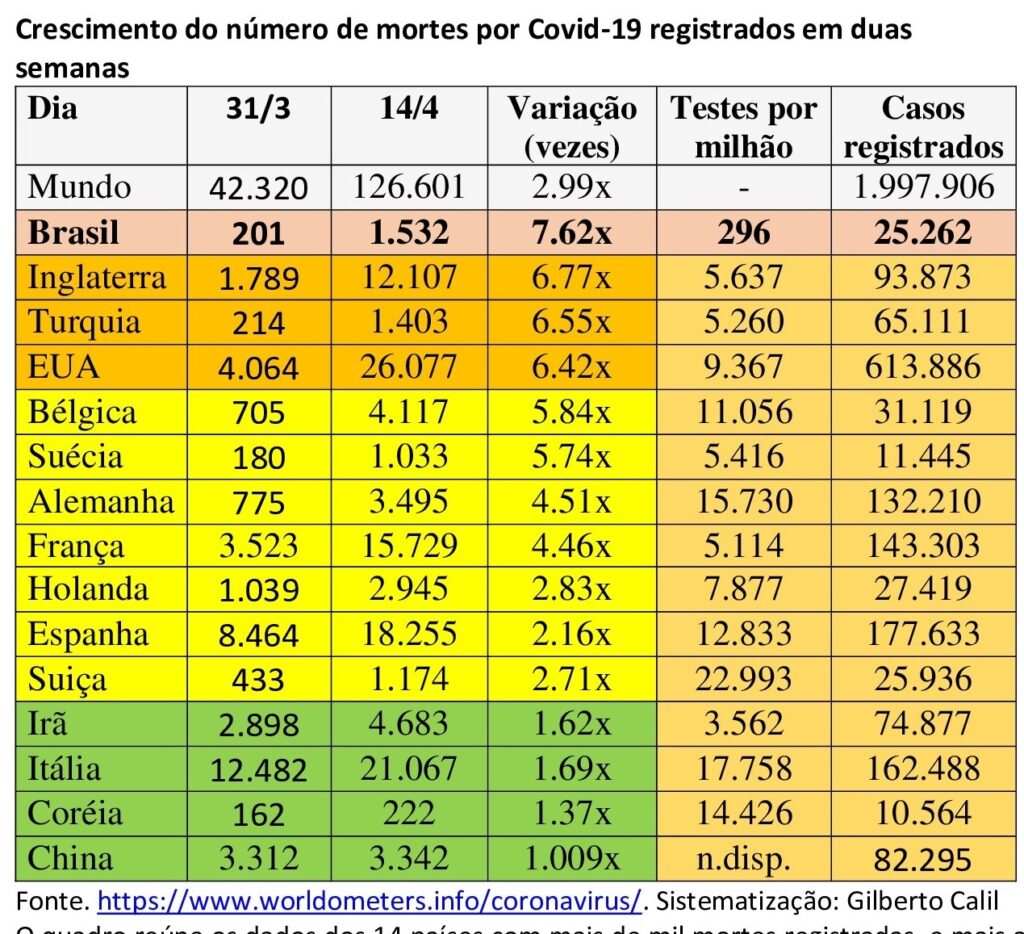 Covid-19: Crescimento dos casos no mundo (31/03 – 14/04)