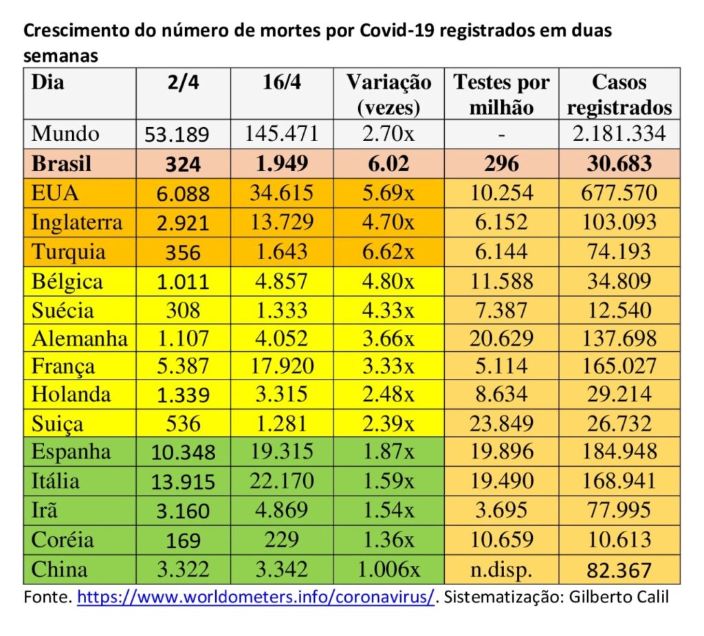 Covid-19: Crescimento dos casos no mundo (02/04 – 16/04)