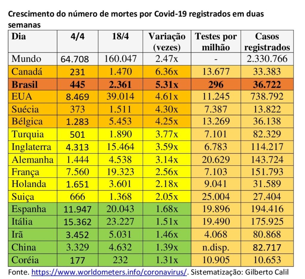 Números da Pandemia: Brasil tem o segundo maior ritmo de expansão de mortes por Covid-19