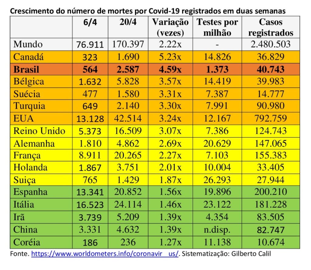 Números da Pandemia: Crescimento do número de mortes no mundo (06/04 – 20/04)
