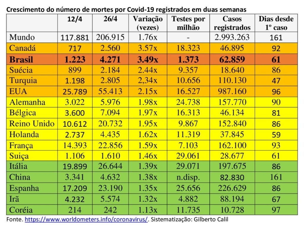 Números da pandemia: Aumenta o ritmo de crescimento do número de mortes no Brasil, ao contrário dos demais países com mais de 1.500 mortes