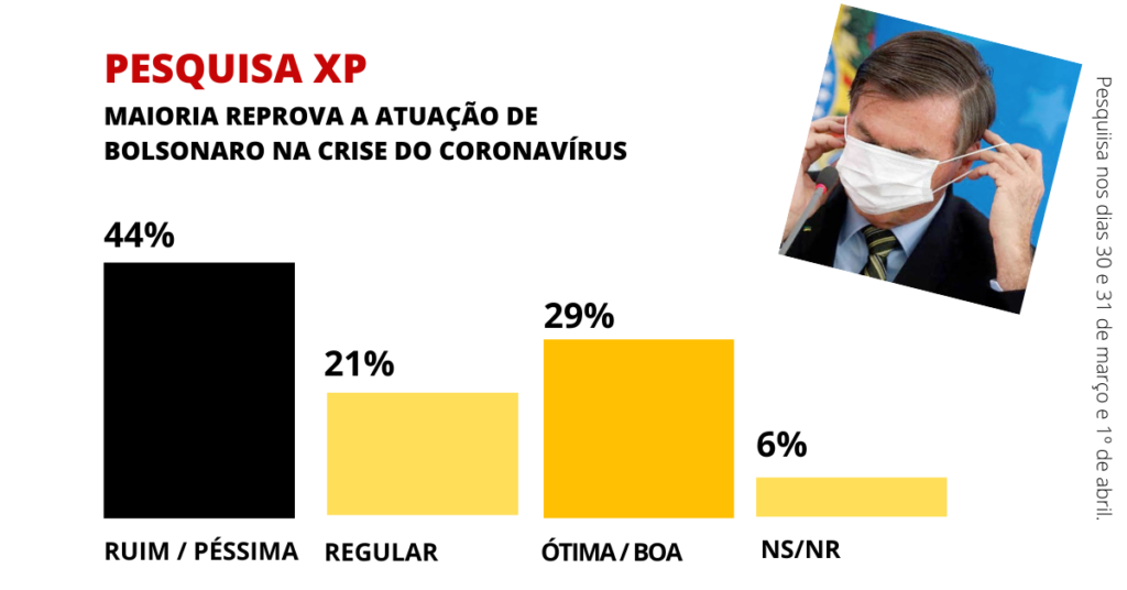 Oito notas sobre a nova pesquisa da XP sobre política nacional e coronavírus