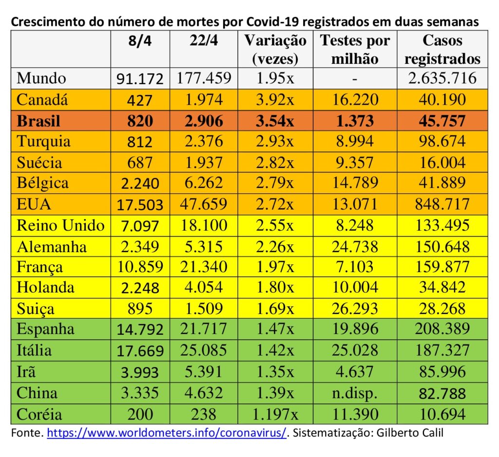 Números da pandemia: Ritmo de crescimento dos casos no Brasil é quase o dobro da média mundial (08/04-24/04)