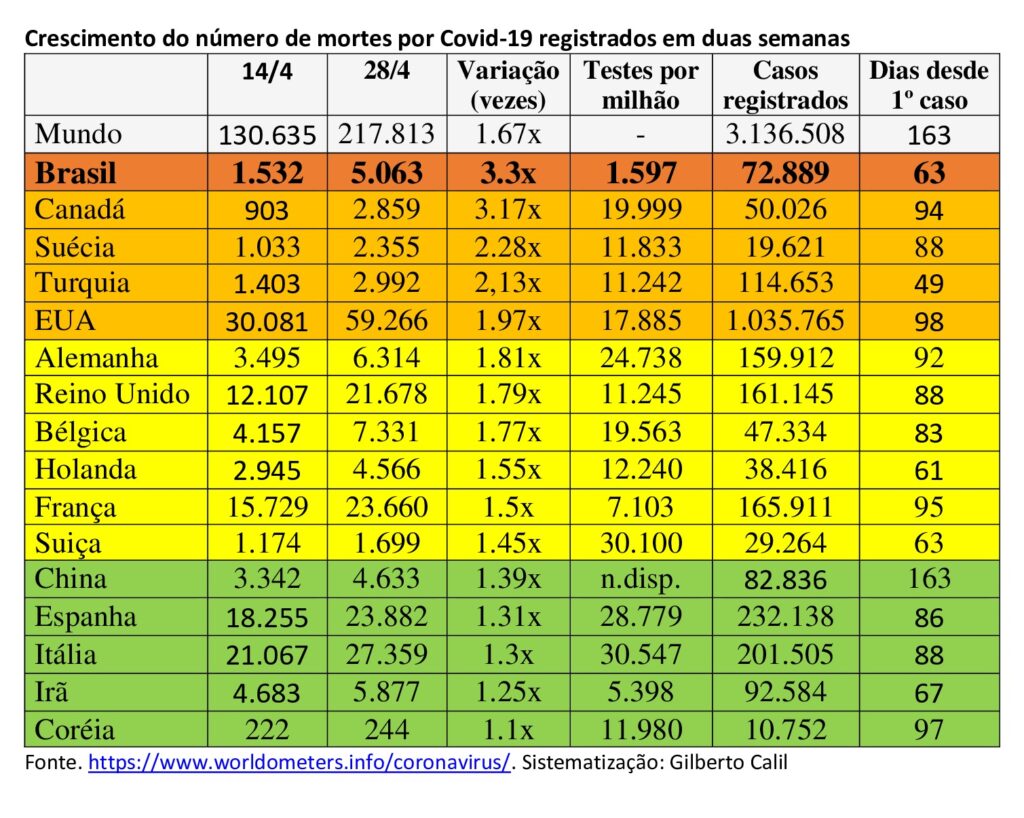 Brasil tem o maior ritmo de crescimento do número de mortes entre os 15 países com mais mortes