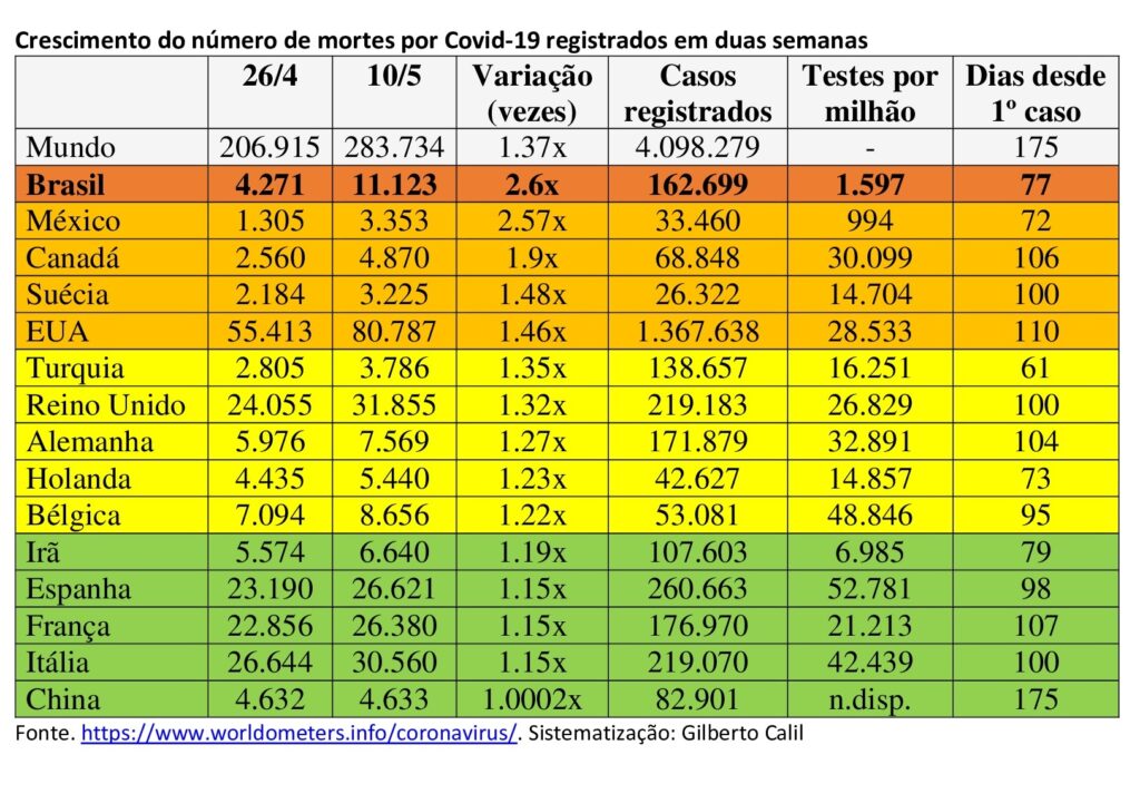 Brasil é novamente o país com maior ritmo de crescimento das mortes