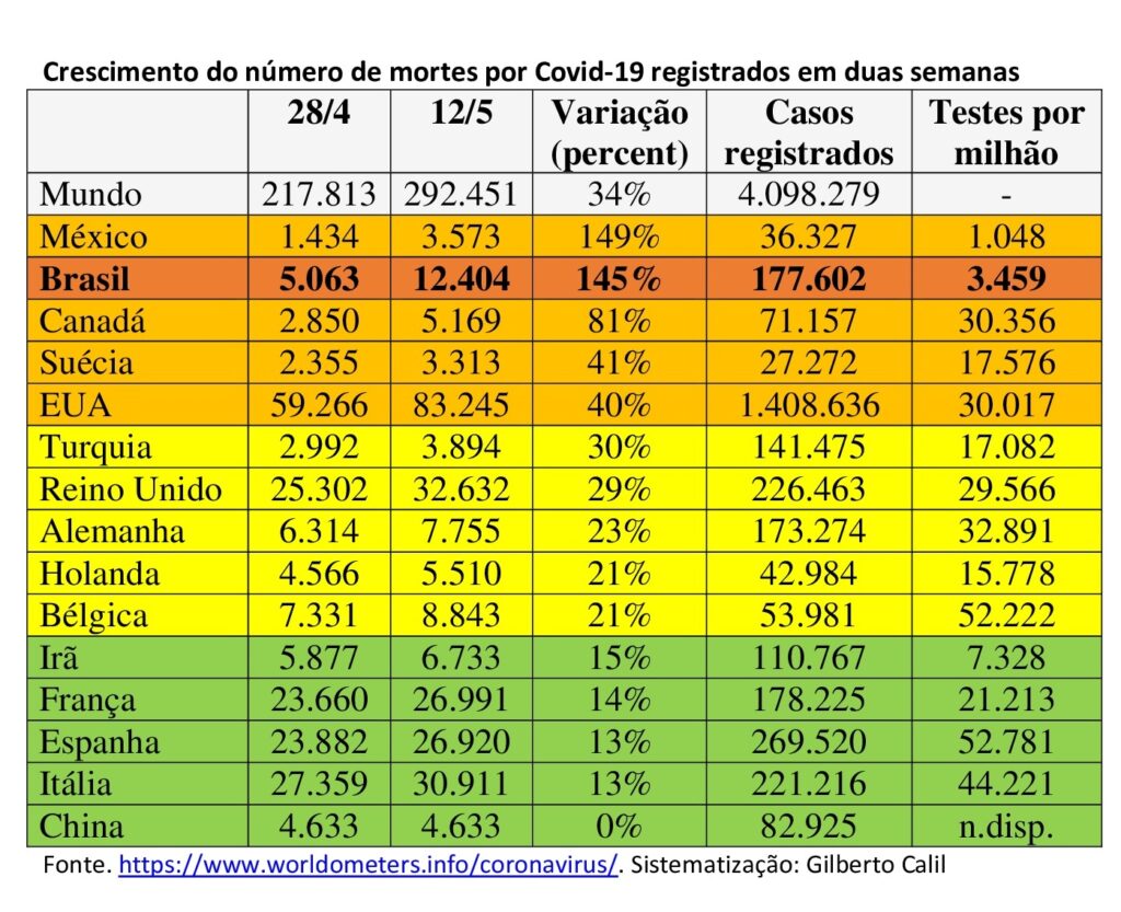 Brasil tem ritmo de crescimento das mortes quatro vezes maior que média mundial