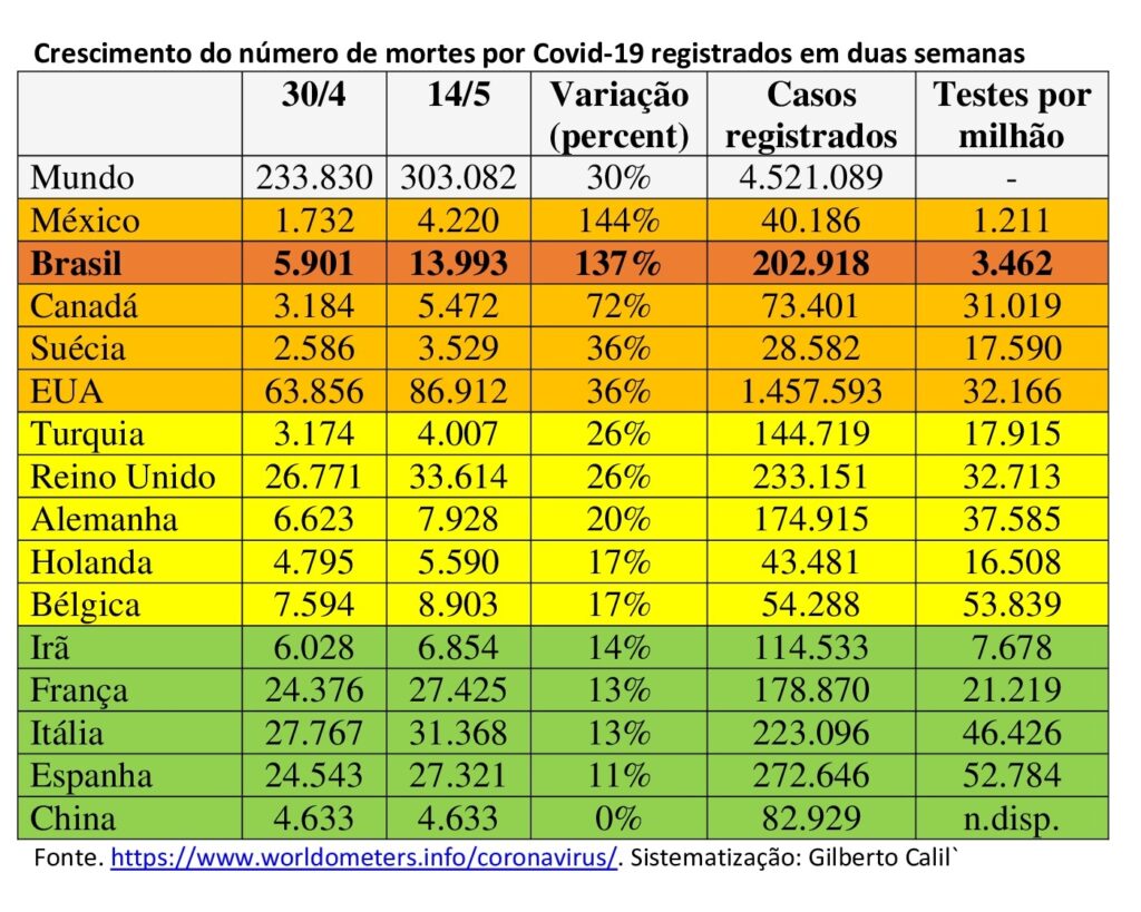 Ritmo de crescimento das mortes no Brasil segue mais de quatro vezes superior à média mundial