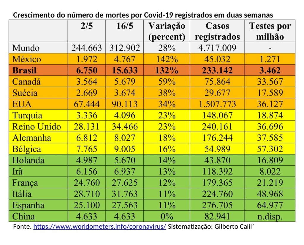 O Brasil na contramão do mundo: expansão da pandemia em ritmo quatro vezes superior à média mundial