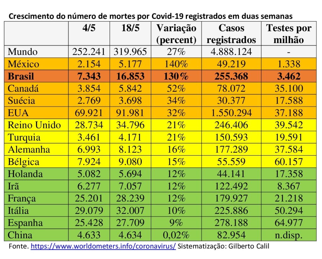 Uma tragédia em construção: mortes por Covid-19 no Brasil crescem em ritmo quase cinco vezes superior à média mundial