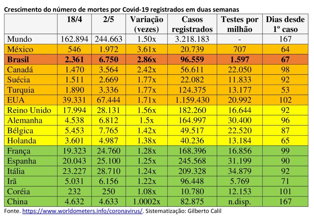 Ritmo de crescimento das mortes no Brasil segue quase o dobro da média mundial