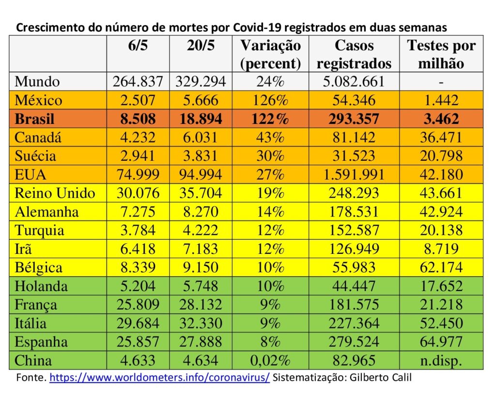 Ritmo de crescimento das mortes no Brasil já é mais de cinco vezes superior à média mundial