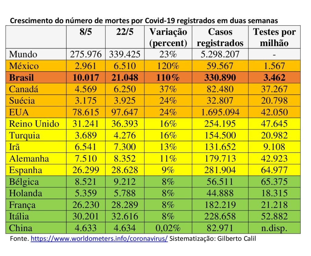 Com mais de 22.000 mortes, Brasil segue com enorme ritmo de crescimento das mortes