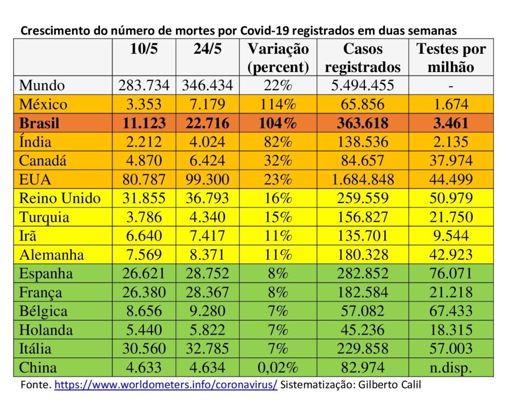 Brasil tem mais de 11 mil mortes em 14 dias e segue com ritmo descontrolado