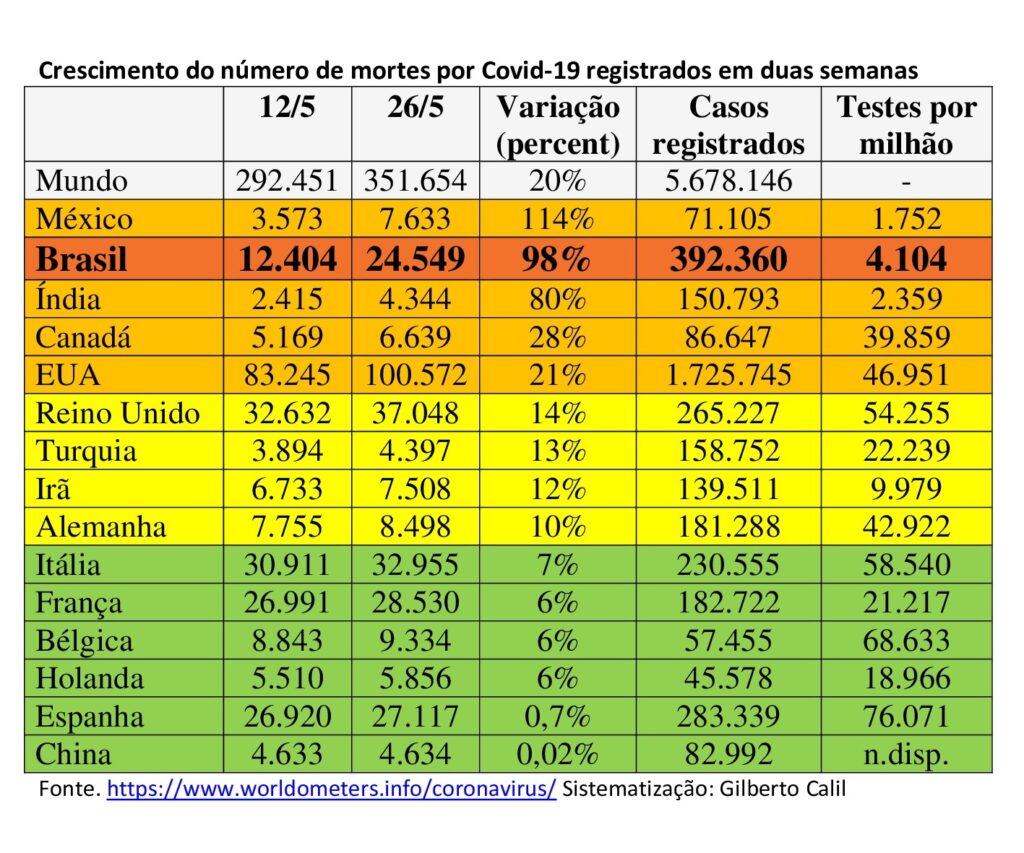Brasil tem mais de 25% das mortes mundiais nos últimos três dias