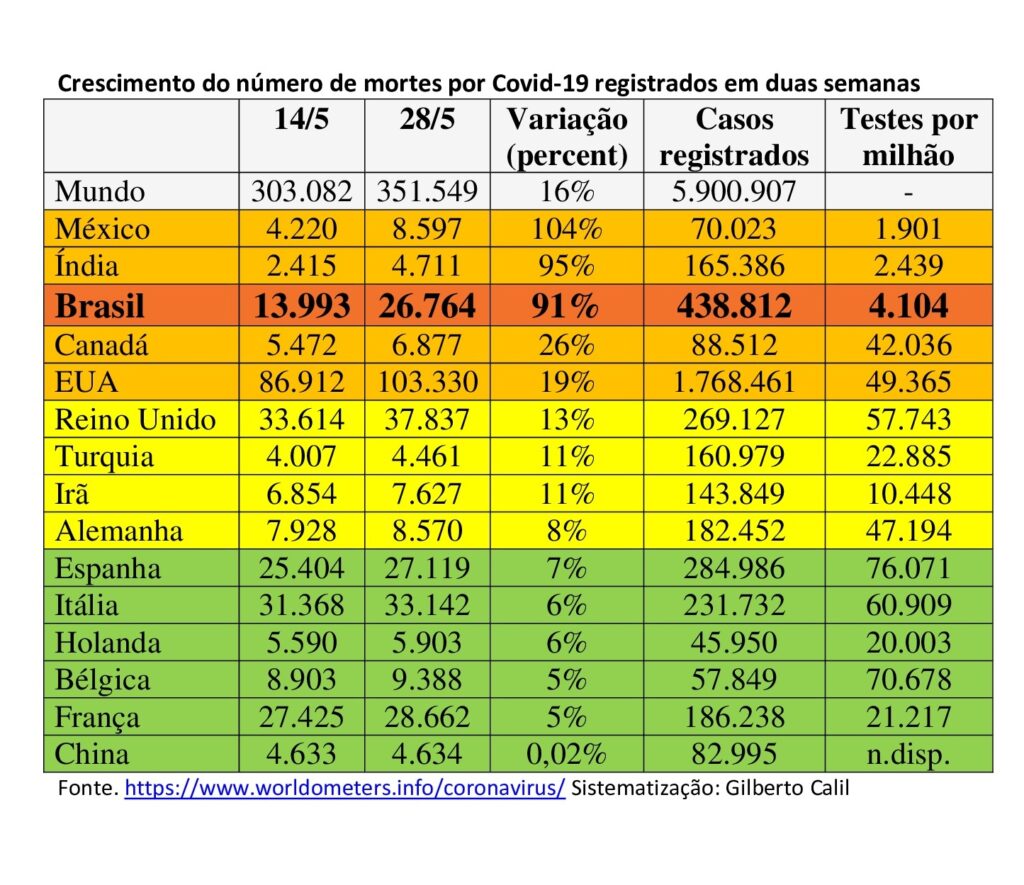 Brasil teve mais de um quarto das mortes mundiais nos últimos 5 dias