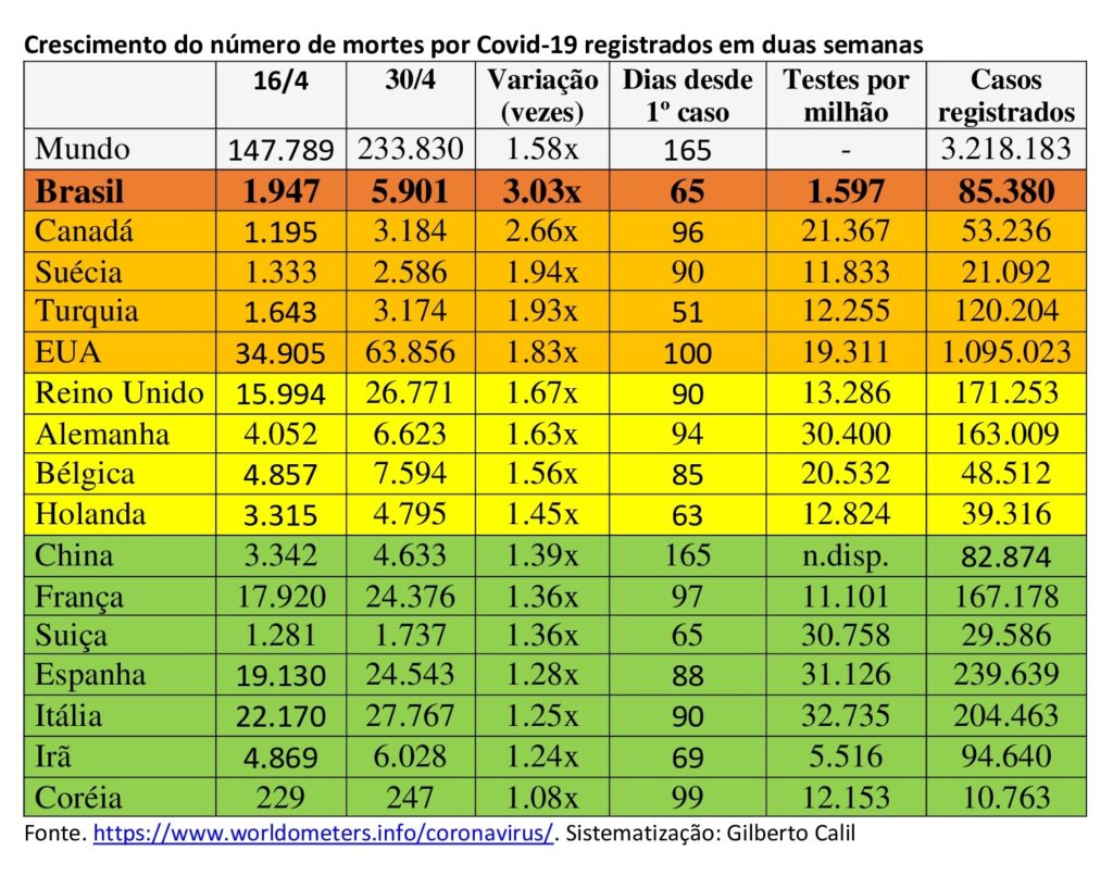 Números da Pandemia: Brasil segue com maior ritmo de crescimento do número de mortes entre os 15 países com mais mortes