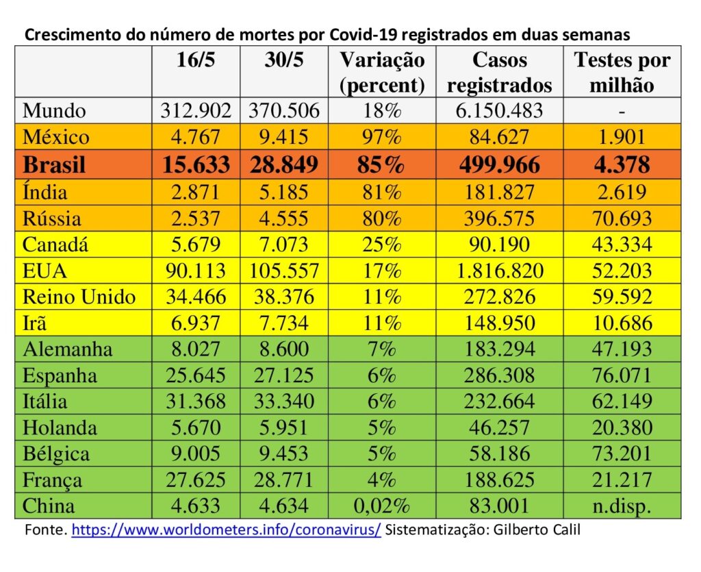 Brasil segue no centro mundial da pandemia e teve mais de cem mil novos casos em quatro dias