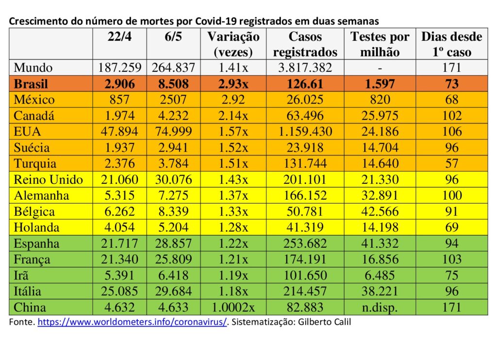 Brasil dispara com maior ritmo de crescimento das mortes