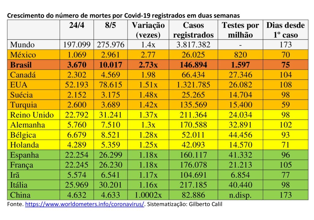 Crescimento das mortes no Brasil segue em ritmo acelerado