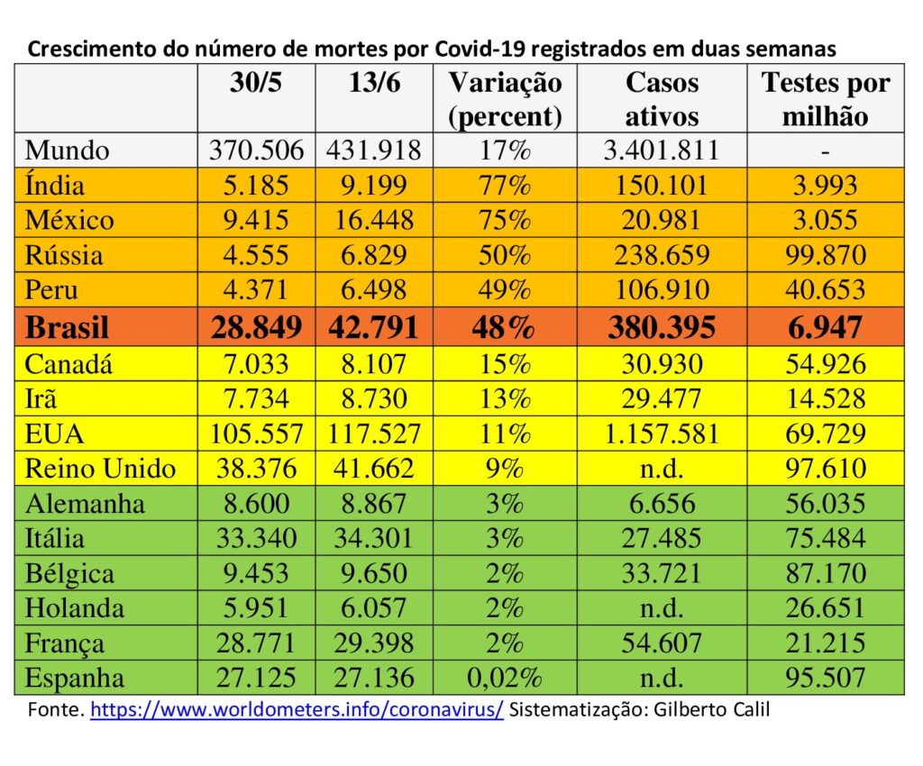 Brasil segue com crescimento descontrolado de novos casos e casos ativos