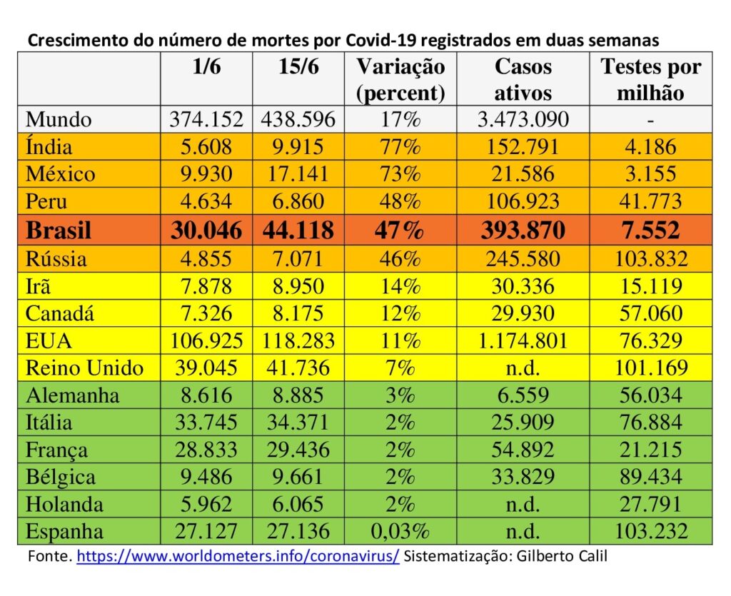 Brasil: abertura precipitada continua aumentando número de novos casos