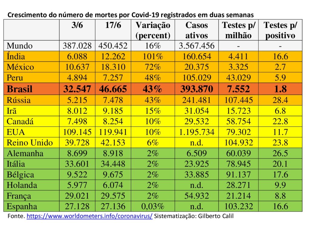 Em um dia, Brasil teve mais mortes do que 141 países juntos