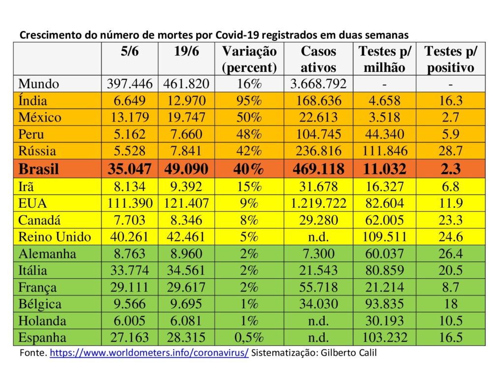 Com um milhão de casos oficiais e Ministério da Saúde sob intervenção militar, Brasil permanece sem política de contenção da pandemia
