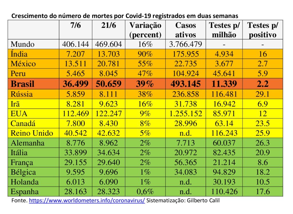 Com um crescimento de 57% no número de casos em 14 dias, Brasil permanece longe de estabilizar a pandemia