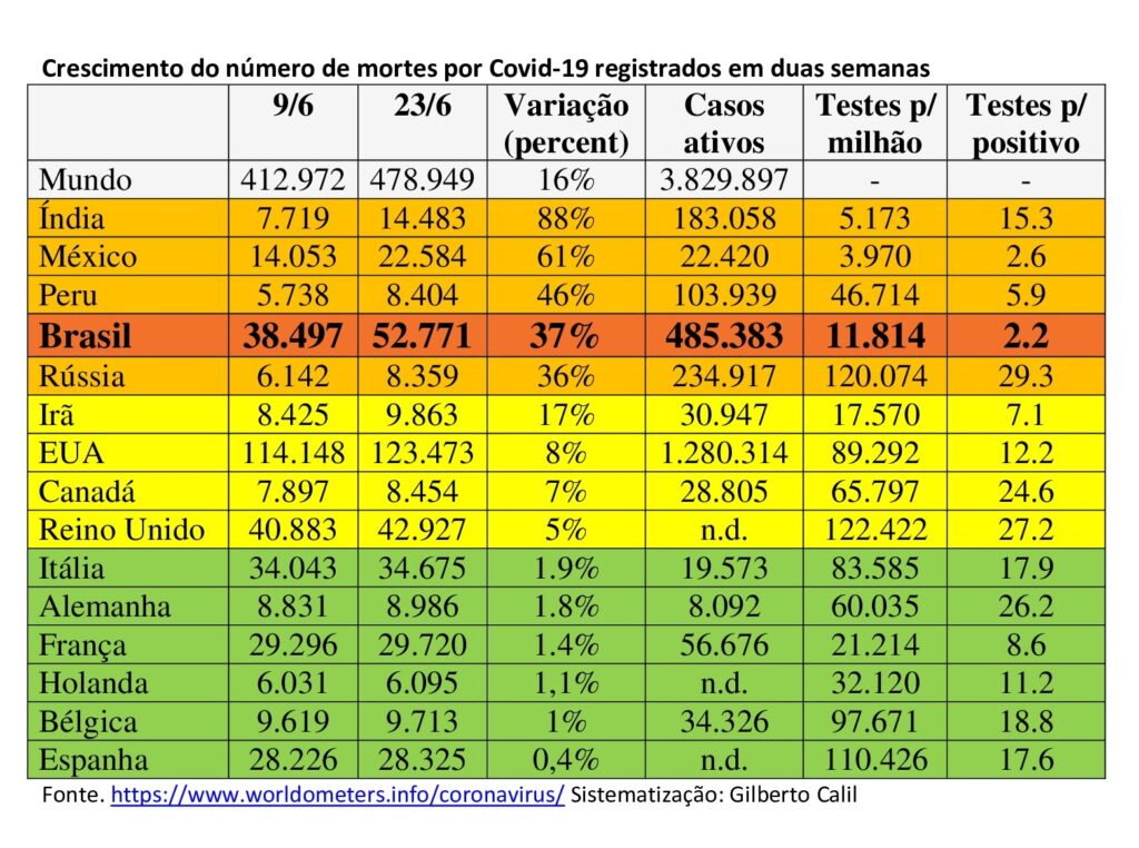 Reabertura econômica impulsiona crescimento de casos no Brasil, com índices muito altos em alguns estados