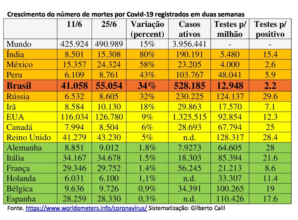 Situação da pandemia no Brasil segue piorando, mantendo média superior a mil mortes por dia