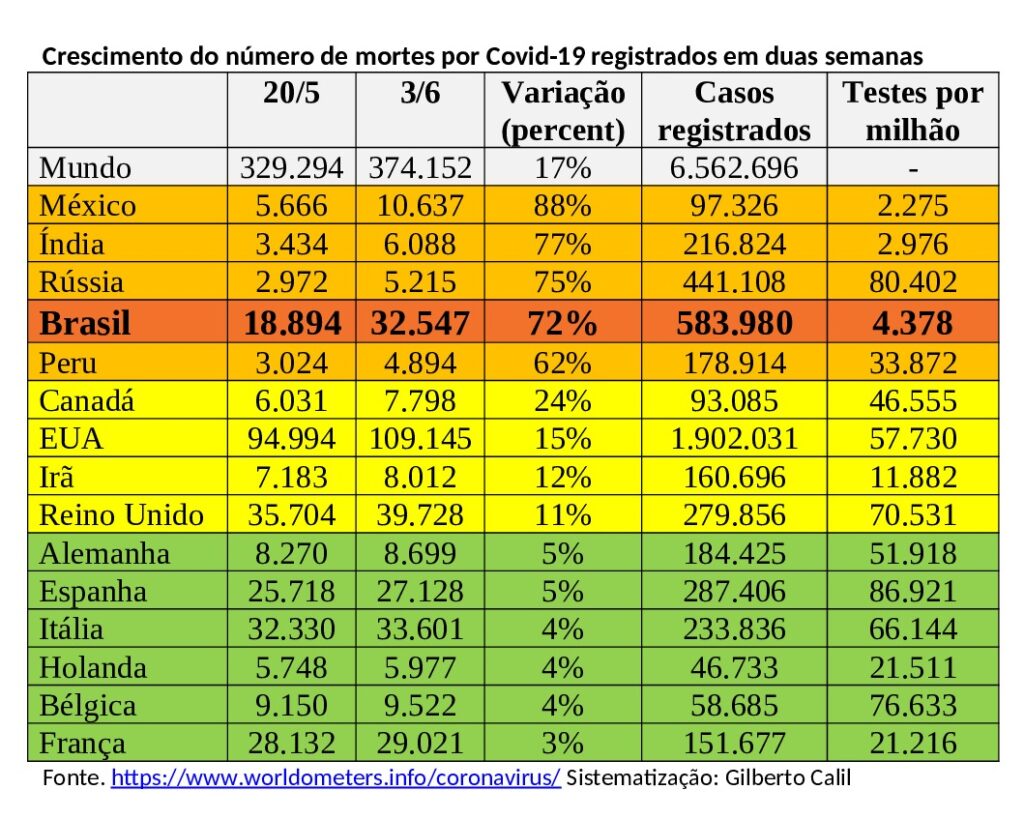 Com mais de 30.000 mortes, Brasil segue com maior ritmo de crescimento de novos casos
