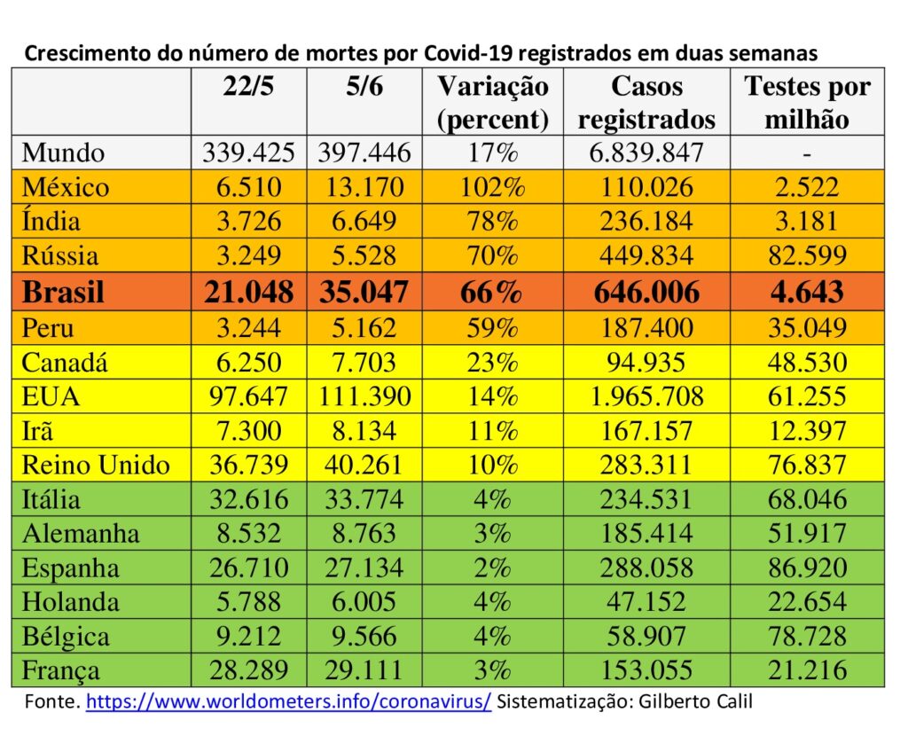 Brasil passa de 35.000 mortes e segue com crescimento descontrolado