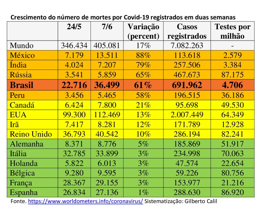 Em meio à omissão de dados e subnotificação, Brasil segue em situação dramática
