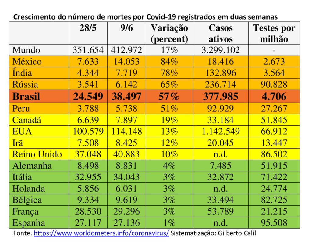 Apagão de dados e reabertura irresponsável: o Brasil no epicentro mundial da pandemia