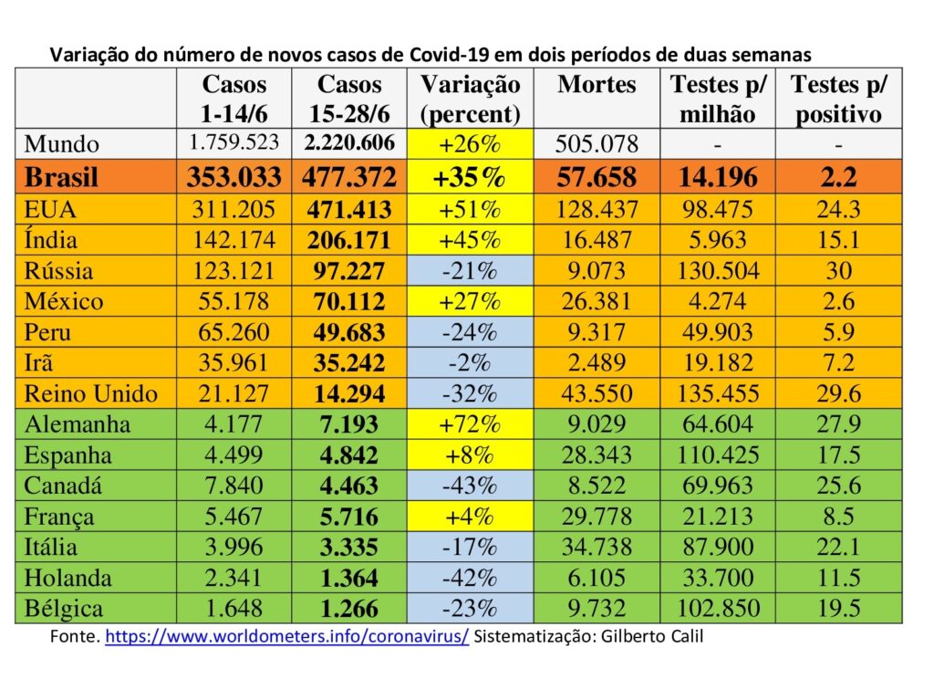 Brasil tem maior número de novos casos dos últimos 14 dias no mundo