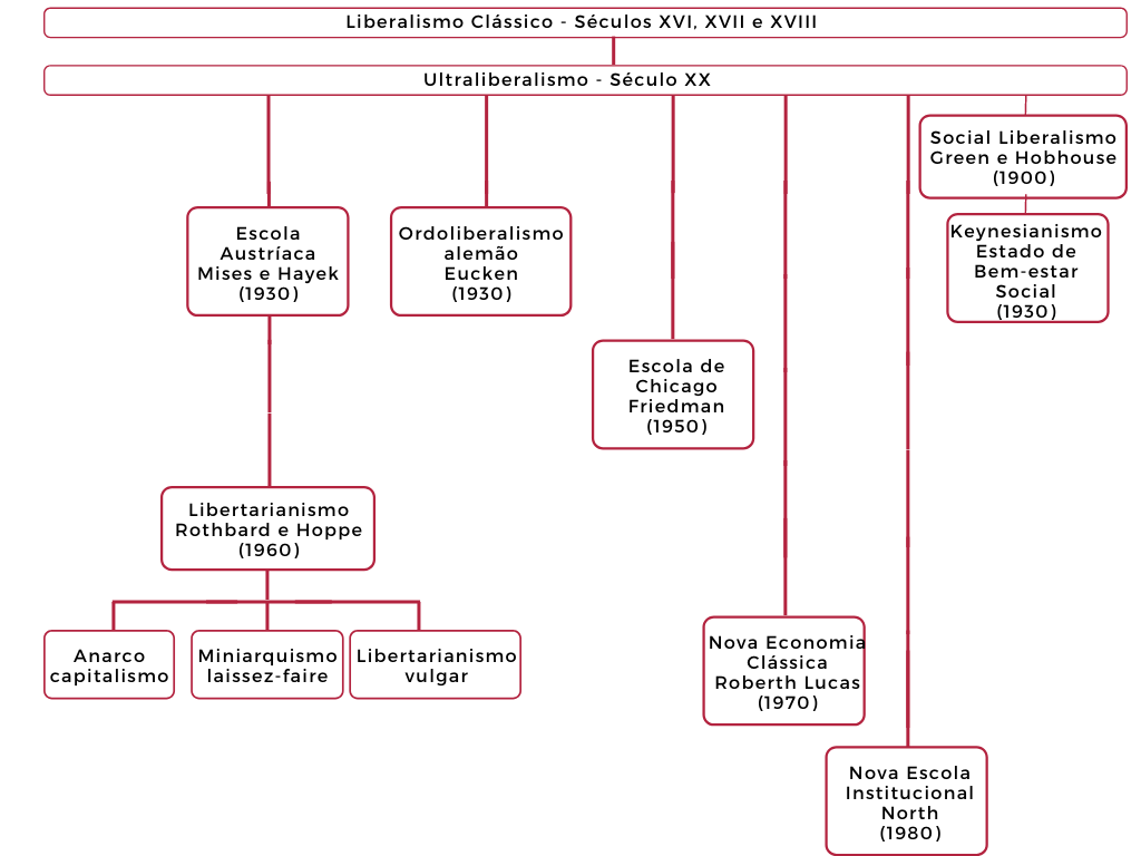 Brevíssima genealogia do pensamento ultraliberal