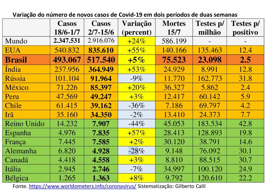 Brasil atinge sua pior marca semanal: 7.468 mortes em 7 dias