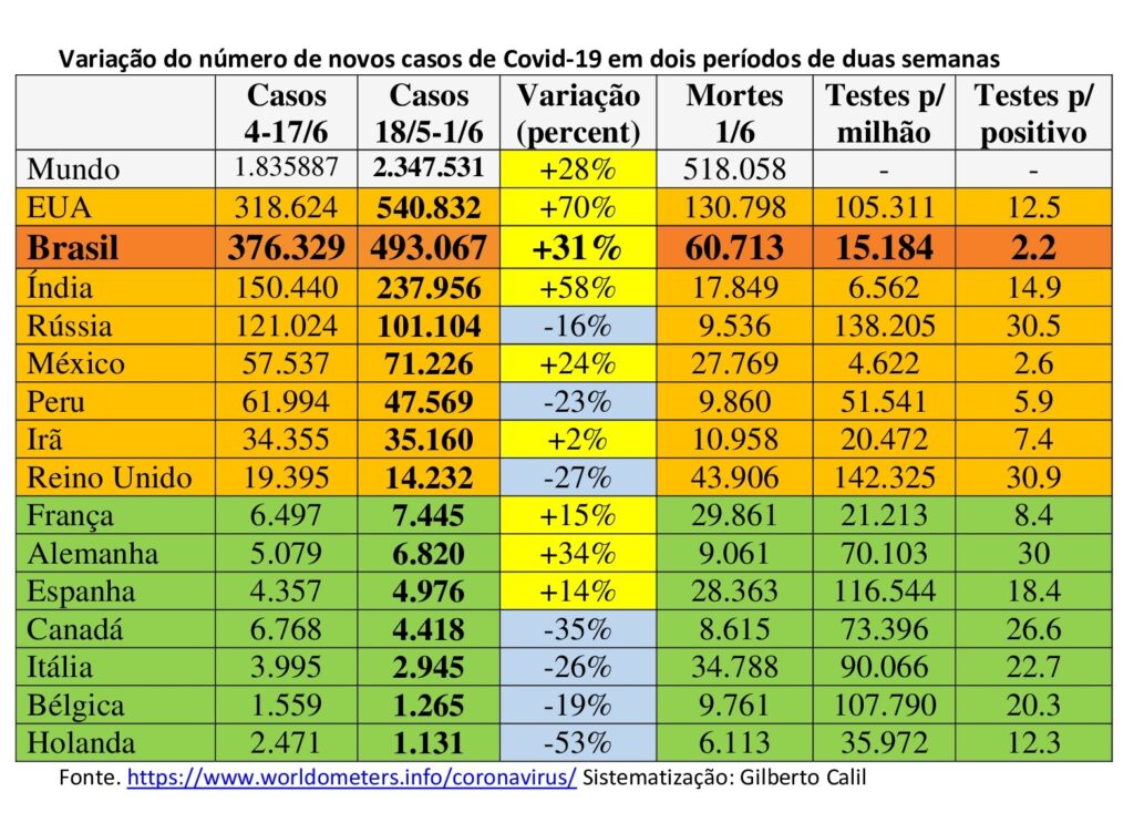 Com reabertura econômica, número de casos ativos no Brasil cresce mais rápido