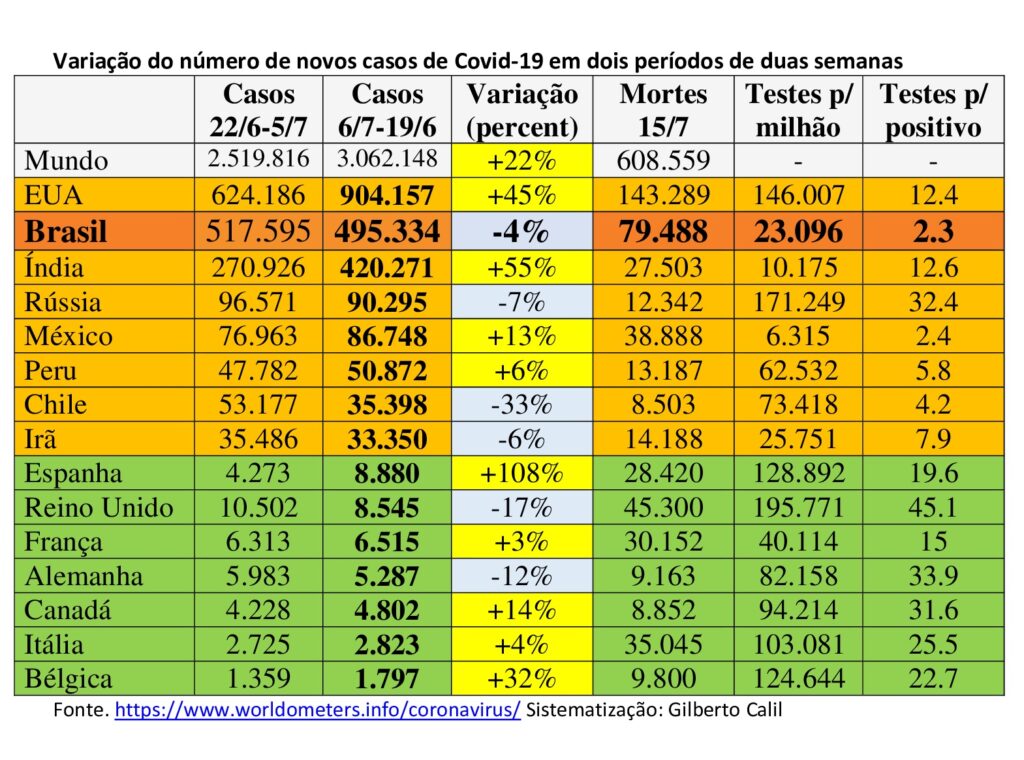 Não se pode falar em estabilização com baixa testagem e 495 mil novos casos em 14 dias
