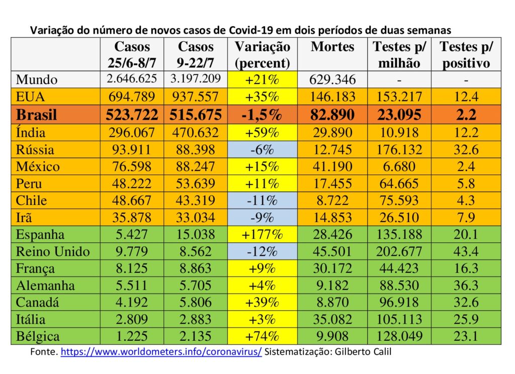 Explosão de novos casos desmente discurso de estabilização e recoloca a necessidade urgente de contenção efetiva
