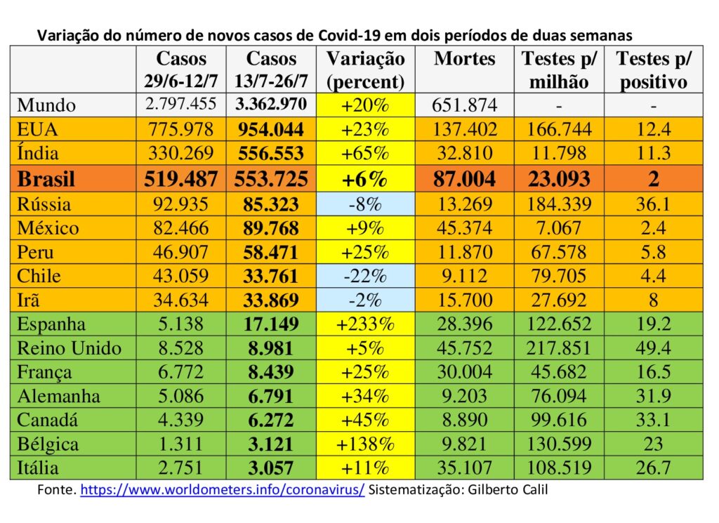 Pior semana da pandemia no Brasil é resultado da reabertura irresponsável