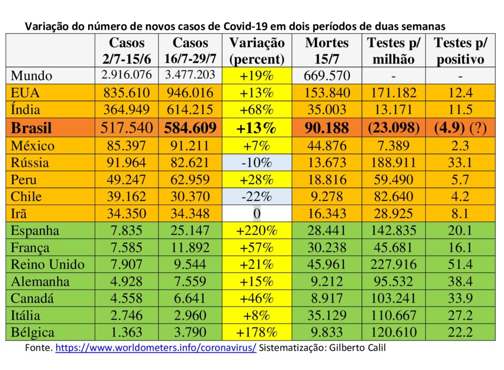 Número de novos casos segue aumentando e consolida pior momento da pandemia no Brasil