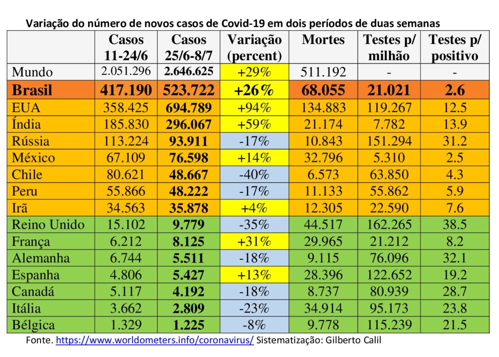 Nenhum sinal de estabilização: número de novos casos segue aumentando no Brasil