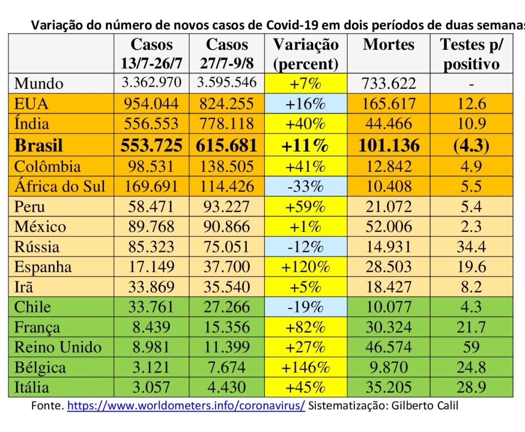 Pela terceira semana consecutiva, Brasil registra mais de 300 mil novos casos