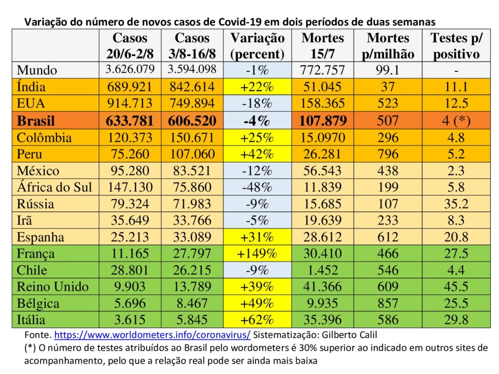 Fora das manchetes, pandemia registra mais de 300 mil novos casos pela quarta semana consecutiva